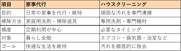 家事代行とハウスクリーニングの違い