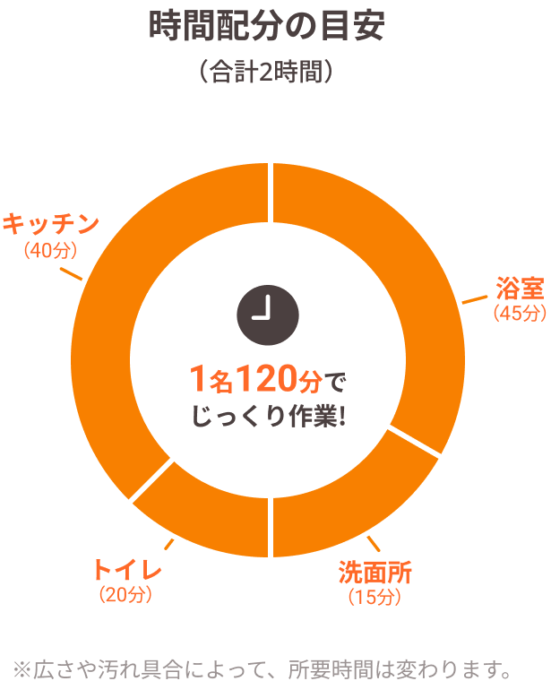 時間配分の目安