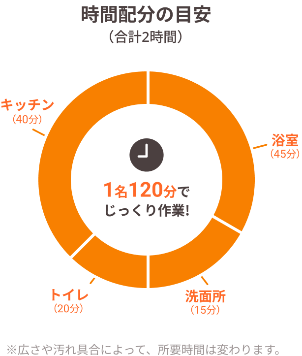 時間配分の目安