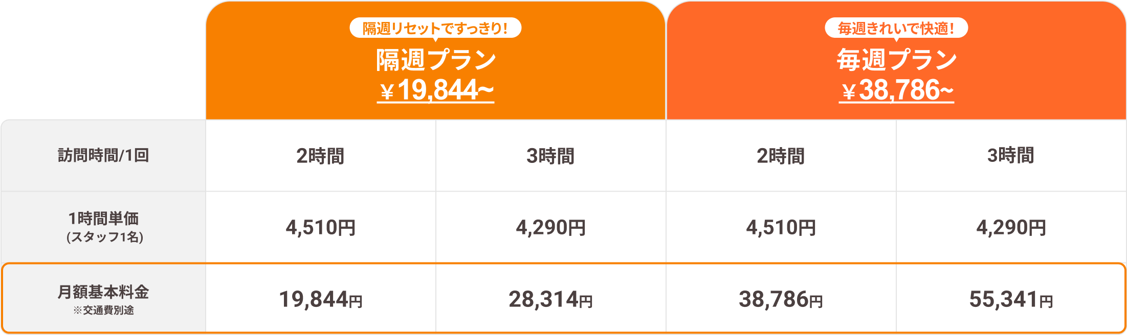 家事代行サービス料金表。隔週プラン19,844円～、毎週プラン38,786円～。2時間または3時間選択可能。1時間単価は約4,510円。交通費別途。