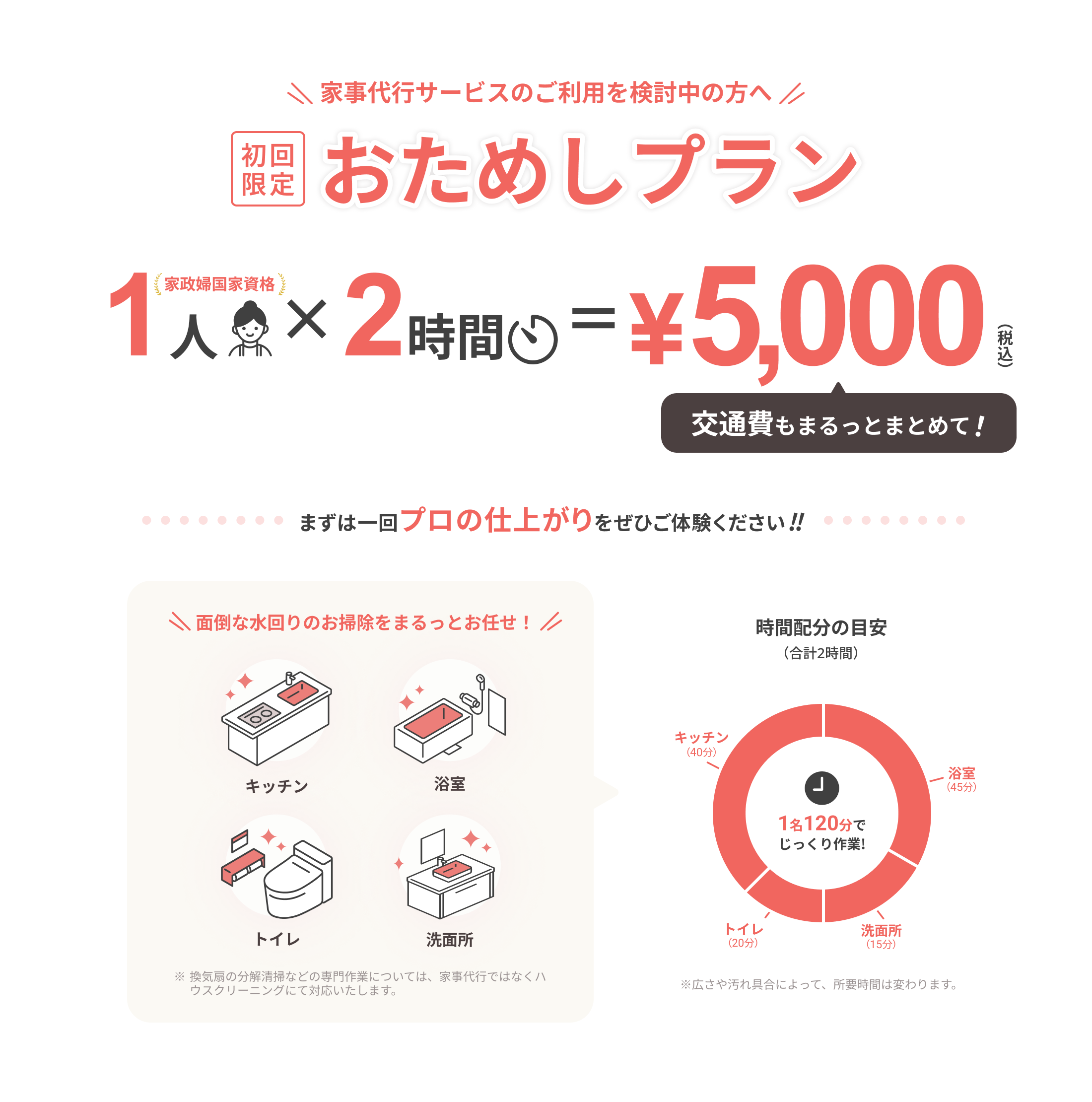 家事代行サービスのご利用を検討中の方へ
		
		初回限定
		おためしプラン
		
		家政婦国家資格
		1人 × 2時間
		
		¥5,000（税込）
		
		交通費もまるっとまとめて！
		
		まずは一回 プロの仕上がりをぜひご体験ください!!
		
		面倒な水回りのお掃除をまるっとお任せ！
		
		キッチン
		浴室
		トイレ
		洗面所
		
		※換気扇の分解清掃などの専門作業については、家事代行ではなくハウスクリーニングにて対応いたします。
		
		時間配分の目安
		（合計2時間）
		
		1名120分でじっくり作業！
		
		キッチン（40分）
		浴室（45分）
		トイレ（20分）
		洗面所（15分）
		
		※広さや汚れ具合によって、所要時間は変わります。
