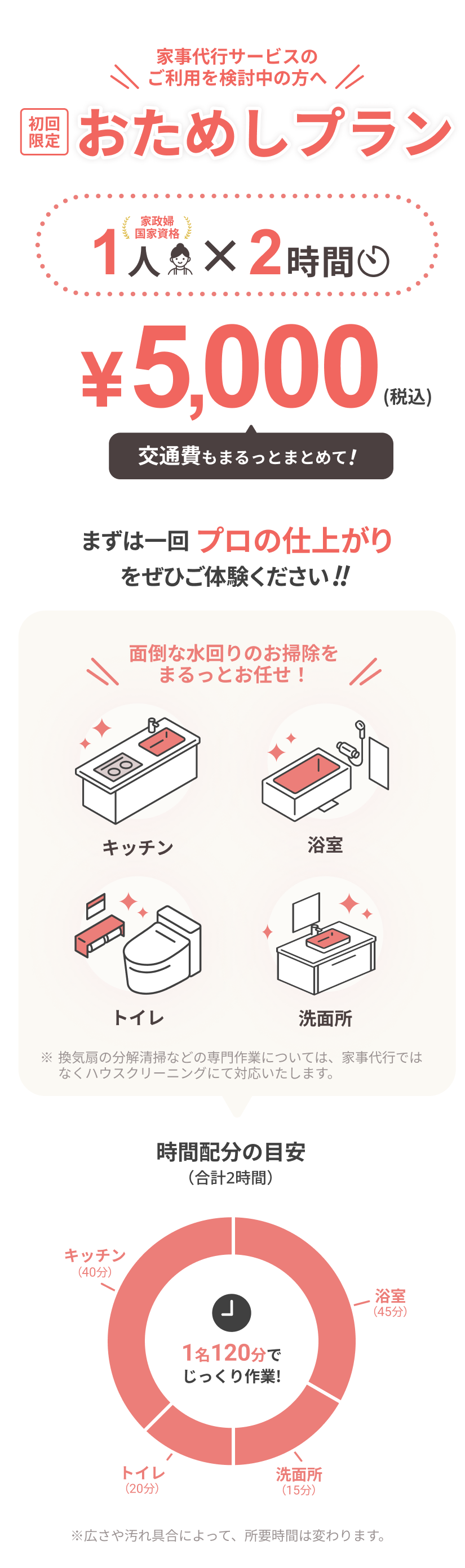 家事代行サービスのご利用を検討中の方へ
		
		初回限定
		おためしプラン
		
		家政婦国家資格
		1人 × 2時間
		
		¥5,000（税込）
		
		交通費もまるっとまとめて！
		
		まずは一回 プロの仕上がりをぜひご体験ください!!
		
		面倒な水回りのお掃除をまるっとお任せ！
		
		キッチン
		浴室
		トイレ
		洗面所
		
		※換気扇の分解清掃などの専門作業については、家事代行ではなくハウスクリーニングにて対応いたします。
		
		時間配分の目安
		（合計2時間）
		
		1名120分でじっくり作業！
		
		キッチン（40分）
		浴室（45分）
		トイレ（20分）
		洗面所（15分）
		
		※広さや汚れ具合によって、所要時間は変わります。
