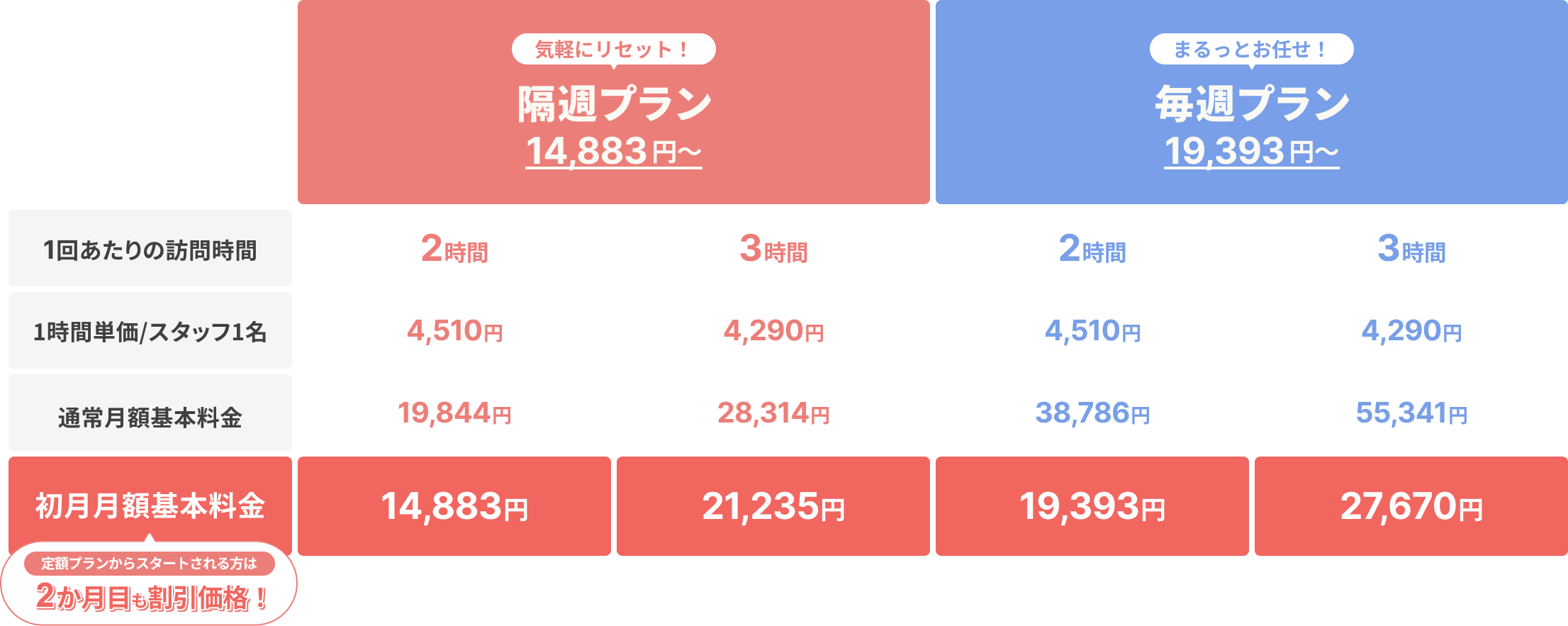 気軽にリセット！
			隔週プラン
			14,883円～
			
			まるっとお任せ！
			毎週プラン
			19,393円～
			
			1回あたりの訪問時間
			
			2時間
			3時間
			2時間
			3時間
			
			1時間単価／スタッフ1名
			
			4,510円
			4,290円
			4,510円
			4,290円
			
			通常月額基本料金
			
			19,844円
			28,314円
			38,786円
			55,341円
			
			初月月額基本料金
			
			14,883円
			21,235円
			19,393円
			27,670円
			
			定額プランからスタートされる方は
			2か月目も割引価格！
