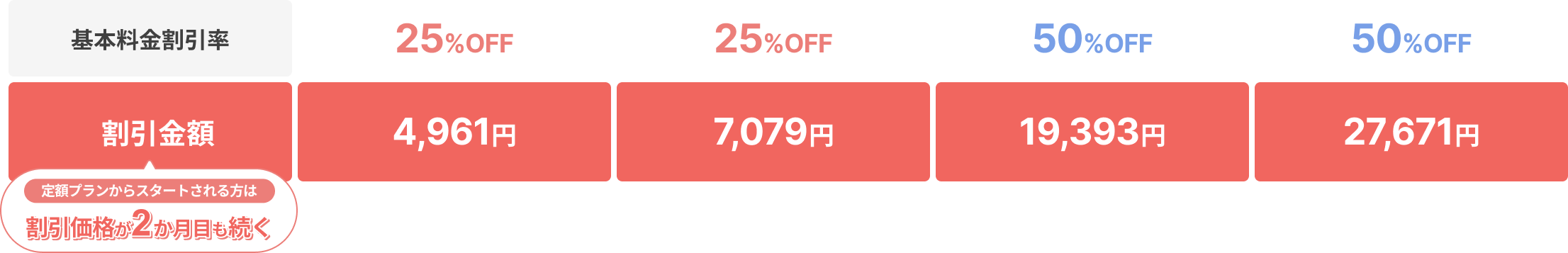 基本料金割引率
				25%OFF
				25%OFF
				50%OFF
				50%OFF
				
				割引金額
				4,961円
				7,079円
				19,393円
				27,671円
				
				定額プランからスタートされる方は
				割引価格が2か月目も続く