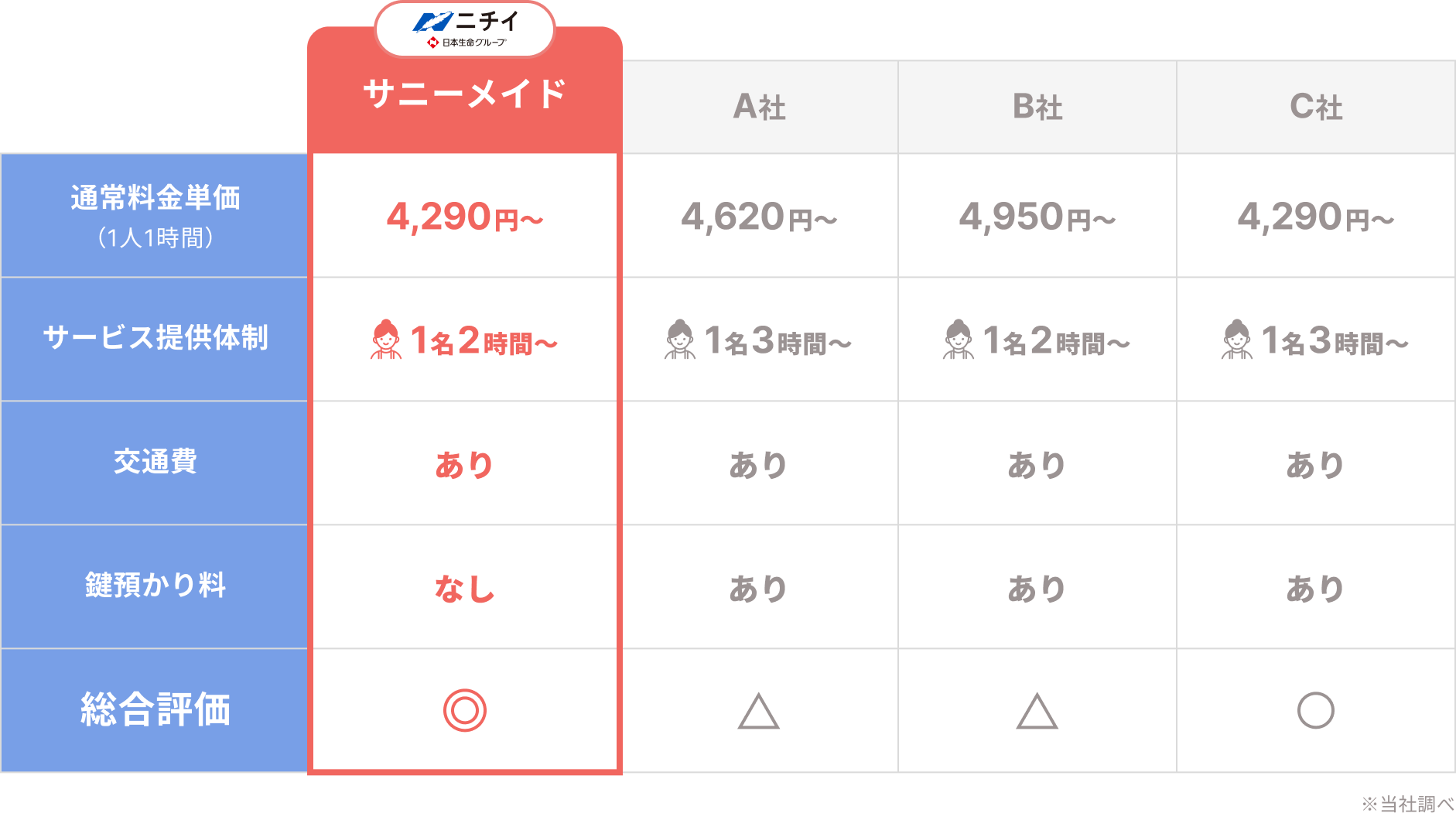 
ニチイ
			日本生命グループ
			
			サニーメイド
			A社
			B社
			C社
			
			通常料金単価
			（1人1時間）
			
			サニーメイド：4,500円～
			A社：4,620円～
			B社：4,950円～
			C社：4,290円～
			
			サービス提供体制
			
			サニーメイド：2名1時間～
			A社：1名3時間～
			B社：1名2時間～
			C社：1名3時間～
			
			交通費
			
			サニーメイド：あり
			A社：あり
			B社：あり
			C社：あり
			
			鍵預かり料
			
			サニーメイド：なし
			A社：あり
			B社：あり
			C社：あり
			
			総合評価
			
			サニーメイド：◎
			A社：△
			B社：△
			C社：○