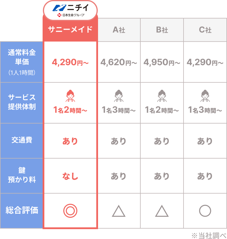 
			ニチイ
			日本生命グループ
			
			サニーメイド
			A社
			B社
			C社
			
			通常料金単価（1人1時間）
			4,290円〜
			4,620円〜
			4,950円〜
			4,290円〜
			
			サービス提供体制
			1名2時間〜
			1名3時間〜
			1名2時間〜
			1名3時間〜
			
			交通費
			あり
			あり
			あり
			あり
			
			鍵預かり料
			なし
			あり
			あり
			あり
			
			総合評価
			◎
			△
			△
			○