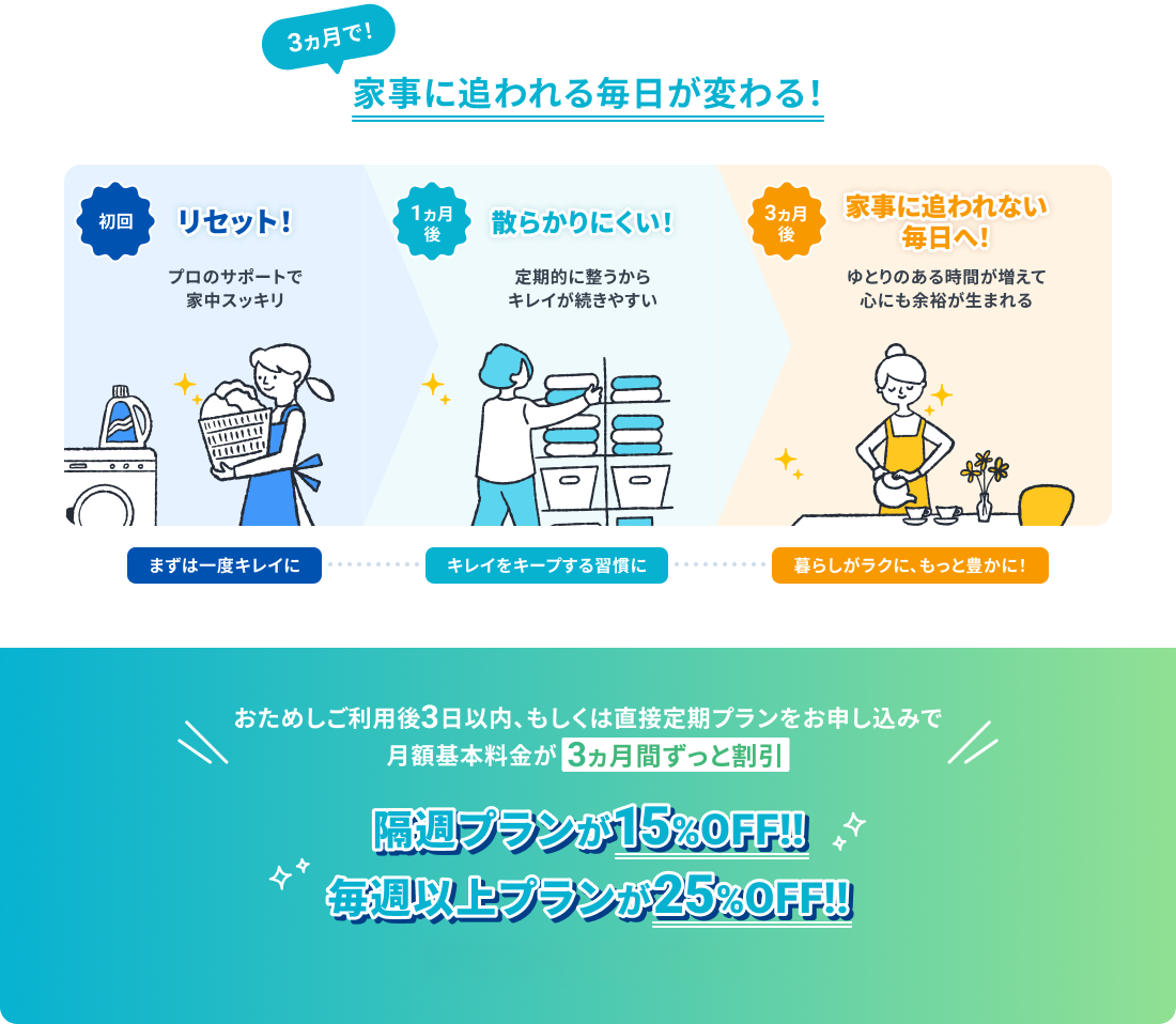 3か月で！家事に追われる毎日が変わる！おためしご利用後3日以内、もしくは直接定期プランをお申し込みで月額基本料金が3か月間ずっと割引。隔週プランが15%OFF、毎週以上プランが25%OFF。
