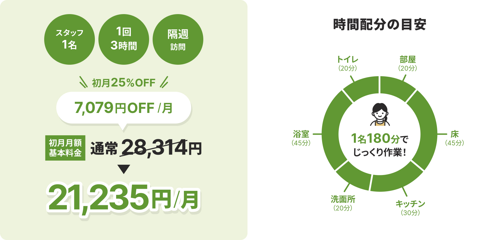 スタッフ2名・1回2時間・月2回訪問で、初月50％OFF！
					通常36,000円 → 18,000円／月。
					2名120分で時短サポート！
					浴室（50分）、トイレ（20分）、洗面所（20分）、床（50分）を効率的に清掃。