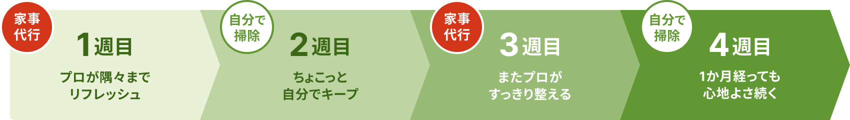 1週目：プロが隅々までリフレッシュ
					2週目：ちょこっと自分でキープ
					3週目：またプロがすっきり整える
					4週目：1か月経っても心地よさ続く