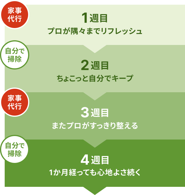 1週目：プロが隅々までリフレッシュ
					  2週目：ちょこっと自分でキープ
					  3週目：またプロがすっきり整える
					  4週目：1か月経っても心地よさ続く