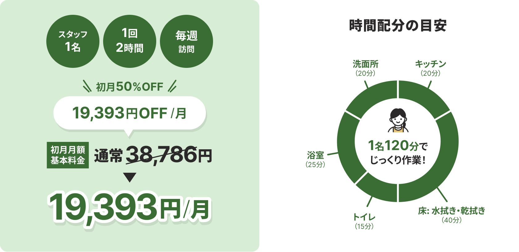 スタッフ2名・1回1時間・月4回訪問で、初月50％OFF！
					  通常46,000円 → 23,000円／月。
					  2名60分で時短サポート！
					  浴室（25分）、トイレ（15分）、洗面所（20分）、床（水拭き・乾拭き40分）を効率的に清掃。