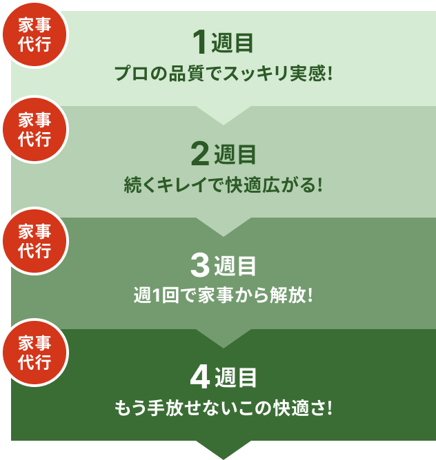 1週目：プロの品質でスッキリ実感！
					  2週目：続くキレイで快適広がる！
					  3週目：週1回で家事から解放！
					  4週目：もう手放せないこの快適さ！