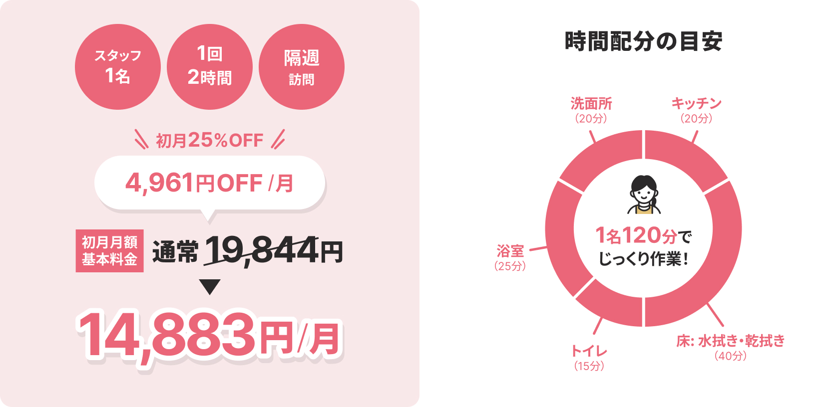 スタッフ2名　1回1時間　訪問回数2回／月
						初月25％OFF　5,750円OFF／月
						初月月額基本料金　通常23,000円 → 17,250円／月
						時間配分の目安
						実質2時間分の作業を1時間で！
						2名60分で時短サポート！
						スタッフA（1名／60分）：浴室（25分）、洗面所（20分）
						スタッフB（1名／60分）：キッチン（20分）、床：水拭き・乾拭き（40分）