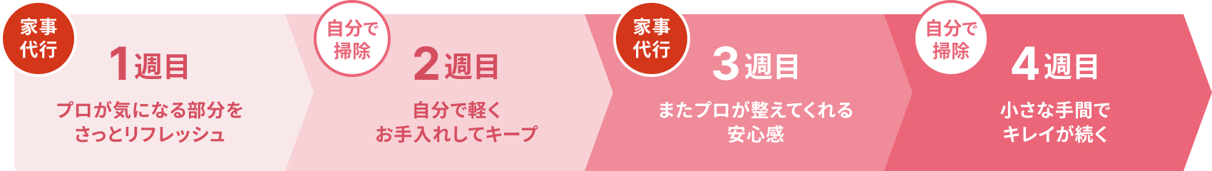 1週目（家事代行）：プロが気になる部分をさっとリフレッシュ
						2週目（自分で掃除）：自分で軽くお手入れしてキープ
						3週目（家事代行）：またプロが整えてくれる安心感
						4週目（自分で掃除）：小さな手間でキレイが続く