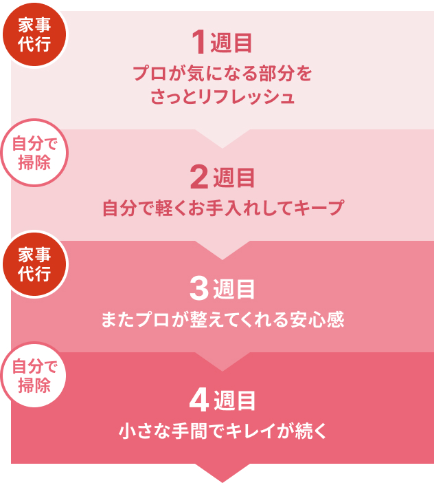 1週目（家事代行）
						プロが気になる部分をさっとリフレッシュ
						
						2週目（自分で掃除）
						自分で軽くお手入れしてキープ
						
						3週目（家事代行）
						またプロが整えてくれる安心感
						
						4週目（自分で掃除）
						小さな手間でキレイが続く