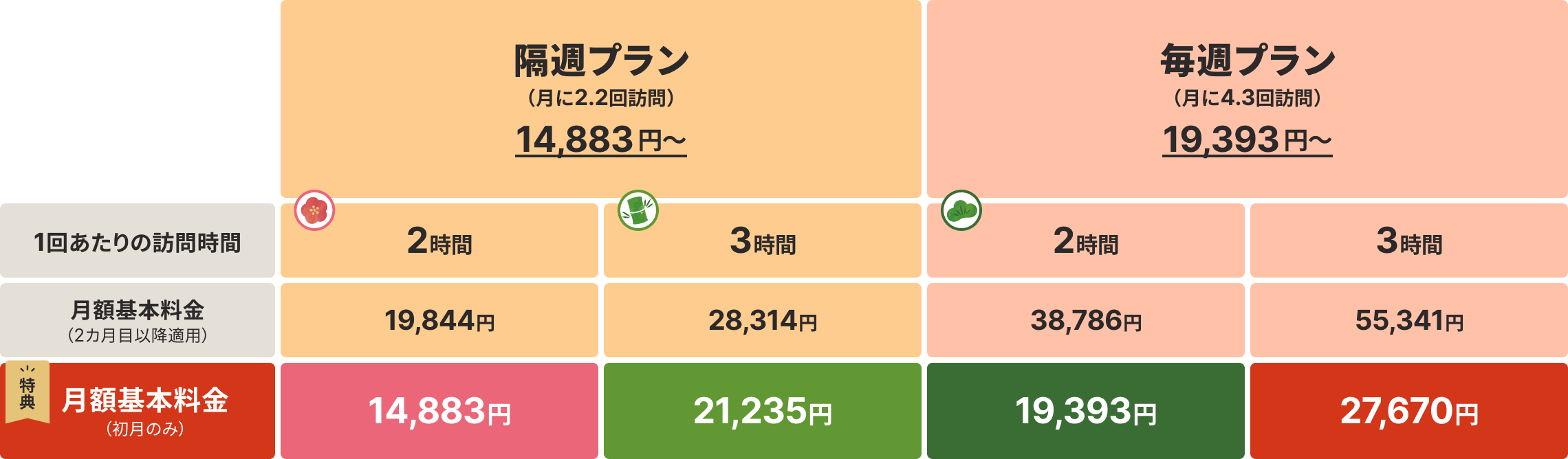 定期プラン料金表　隔週プラン（月に2.2回訪問）と毎週プラン（月に4.3回訪問）の比較。
				隔週プラン：2時間 19,844円→初月14,883円、3時間 28,314円→初月21,235円。
				毎週プラン：2時間 38,786円→初月19,393円、3時間 55,341円→初月27,670円。