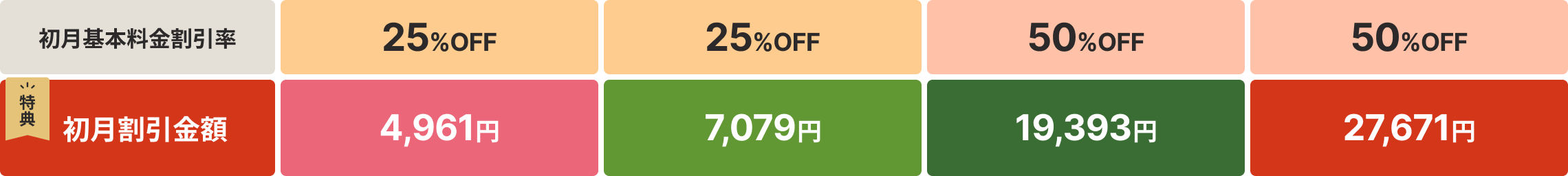 初月基本料金割引率
						25％OFF　25％OFF　50％OFF　50％OFF
						
						特典　初月割引金額
						4,961円　7,079円　19,393円　27,671円