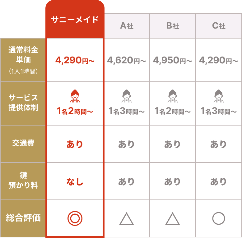 
				サニーメイド
				通常料金単価（1人1時間）　4,290円〜
				サービス提供体制　1名2時間〜
				交通費　あり
				鍵預かり料　なし
				総合評価　◎
				
				A社
				通常料金単価（1人1時間）　4,620円〜
				サービス提供体制　1名3時間〜
				交通費　あり
				鍵預かり料　あり
				総合評価　△
				
				B社
				通常料金単価（1人1時間）　4,950円〜
				サービス提供体制　1名2時間〜
				交通費　あり
				鍵預かり料　あり
				総合評価　△
				
				C社
				通常料金単価（1人1時間）　4,290円〜
				サービス提供体制　1名3時間〜
				交通費　あり
				鍵預かり料　あり
				総合評価　○