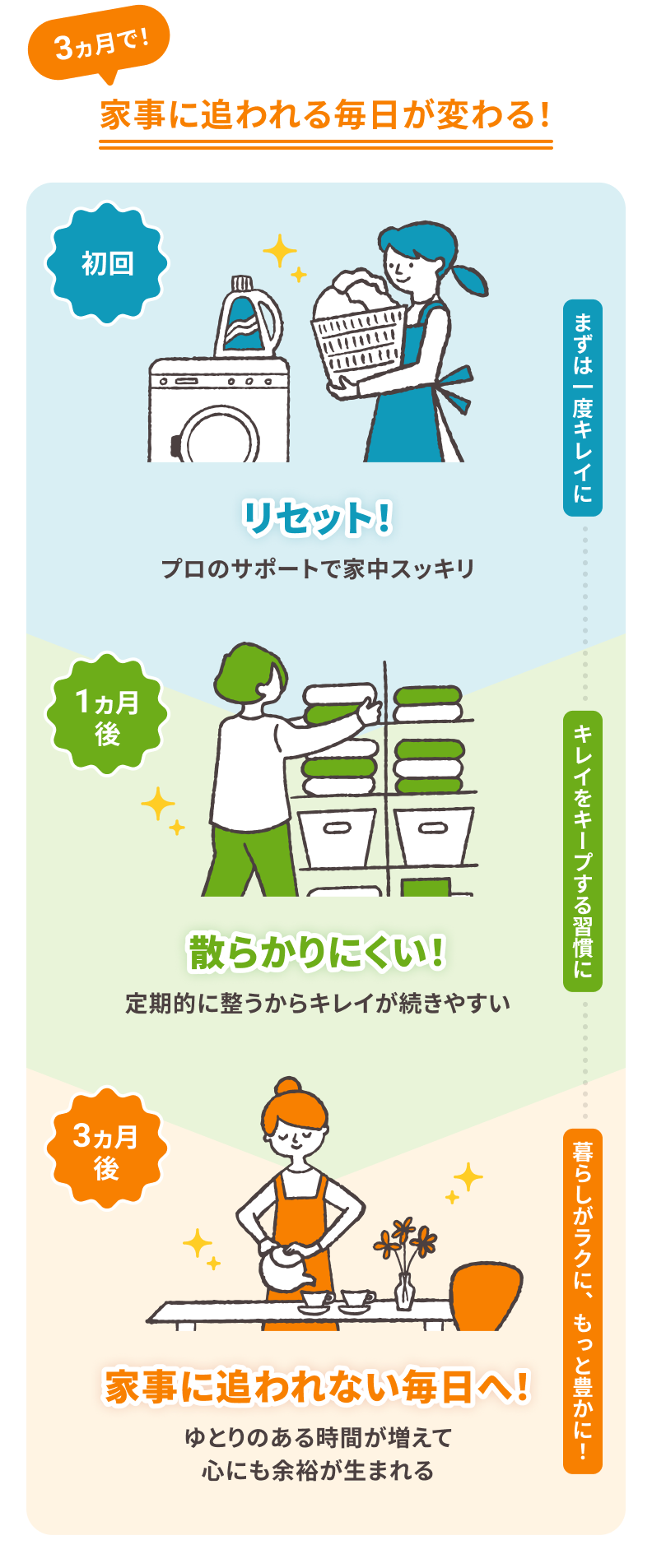 3カ月で！家事に追われる毎日が変わる！初回 リセット！プロのサポートで家中スッキリ 1カ月後 散らかりにくい！定期的に整うからキレイが続きやすい 3カ月後 家事に追われない毎日へ！ゆとりのある時間が増えて心にも余裕が生まれる まずは一度キレイに キレイをキープする習慣に 暮らしがラクに、もっと豊かに！