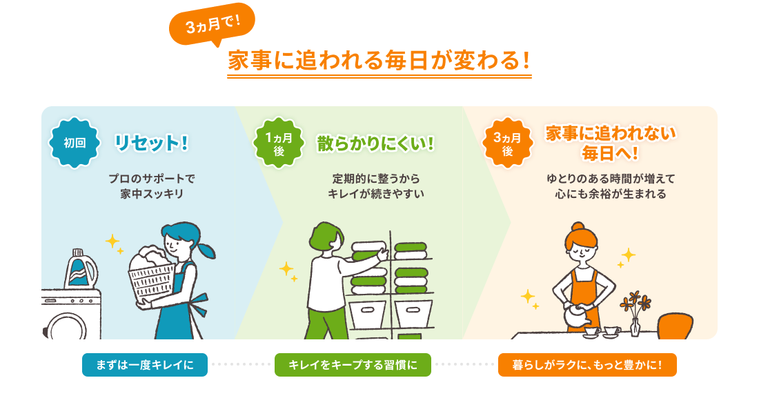 3カ月で！家事に追われる毎日が変わる！初回 リセット！プロのサポートで家中スッキリ 1カ月後 散らかりにくい！定期的に整うからキレイが続きやすい 3カ月後 家事に追われない毎日へ！ゆとりのある時間が増えて心にも余裕が生まれる まずは一度キレイに キレイをキープする習慣に 暮らしがラクに、もっと豊かに！