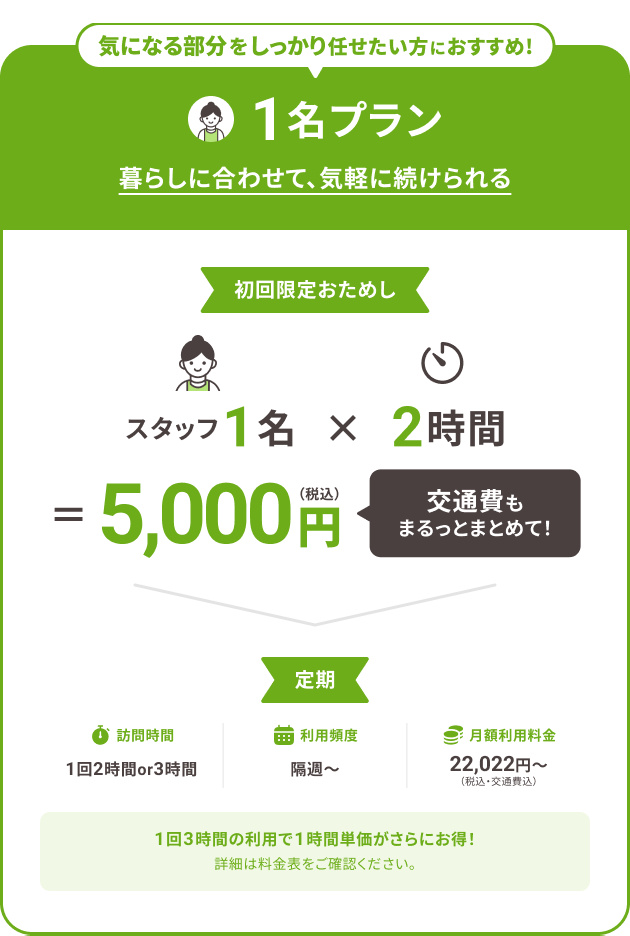 1名のスタッフがじっくり対応する家事代行プラン。初回限定でスタッフ1名・2時間が5,000円（税込・交通費込み）。定期利用は1回2時間または3時間、隔週から利用でき、月額22,022円（税込・交通費込み）から。