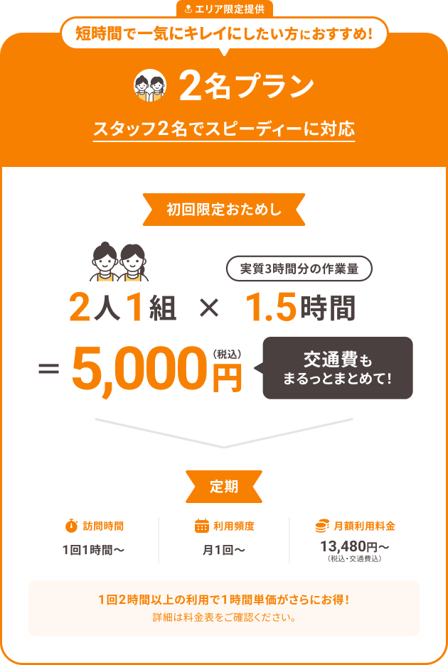 2名のスタッフでスピーディーに対応する家事代行プラン。初回限定で2名1組・1.5時間（実質3時間分の作業量）が5,000円（税込・交通費込み）。定期利用は1回1時間から、月1回以上、月額13,480円（税込・交通費込み）から利用可能。