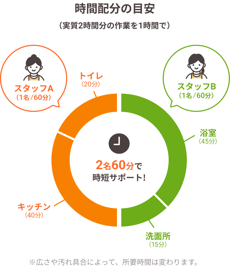 時間配分の目安
