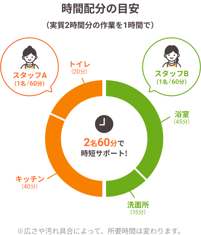 時間配分の目安