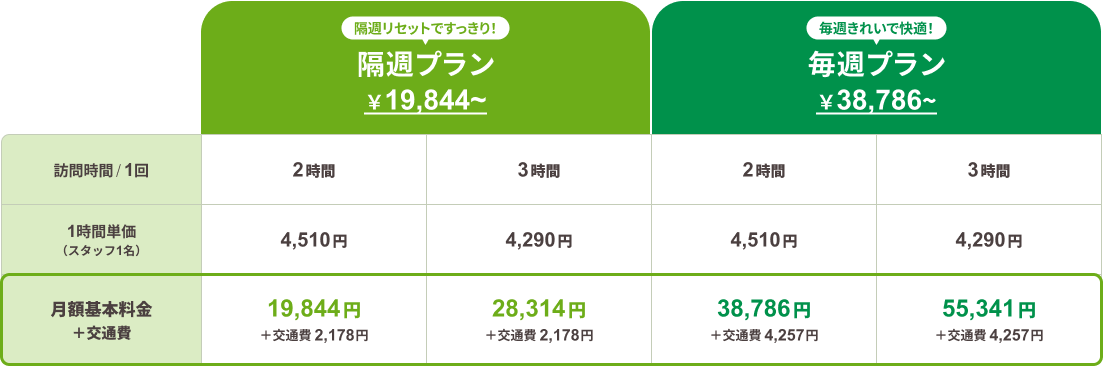 
						隔週リセットですっきり！
						隔週プラン
						¥19,844〜
						
						毎週きれいで快適！
						毎週プラン
						¥38,786〜
						
						訪問時間／1回
						隔週プラン：2時間／3時間
						毎週プラン：2時間／3時間
						
						1時間単価（スタッフ1名）
						2時間：4,510円
						3時間：4,290円
						
						月額基本料金＋交通費
						
						隔週プラン・2時間
						19,844円
						＋交通費 2,178円
						
						隔週プラン・3時間
						28,314円
						＋交通費 2,178円
						
						毎週プラン・2時間
						38,786円
						＋交通費 4,257円
						
						毎週プラン・3時間
						55,341円
						＋交通費 4,257円