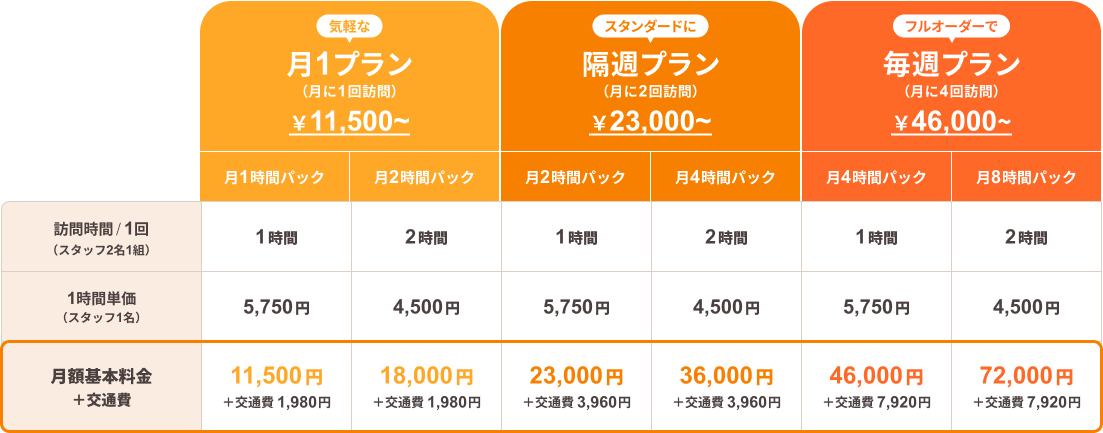 
						月1プラン
						（月に1回訪問）
						¥11,500〜
						
						隔週プラン
						（月に2回訪問）
						¥23,000〜
						
						毎週プラン
						（月に4回訪問）
						¥46,000〜
						
						月1時間パック
						訪問時間／1回：1時間
						1時間単価：5,750円
						月額基本料金＋交通費：11,500円＋交通費1,980円
						
						月2時間パック
						訪問時間／1回：2時間
						1時間単価：4,500円
						月額基本料金＋交通費：18,000円＋交通費1,980円
						
						月2時間パック
						訪問時間／1回：1時間
						1時間単価：5,750円
						月額基本料金＋交通費：23,000円＋交通費3,960円
						
						月4時間パック
						訪問時間／1回：2時間
						1時間単価：4,500円
						月額基本料金＋交通費：36,000円＋交通費3,960円
						
						月4時間パック
						訪問時間／1回：1時間
						1時間単価：5,750円
						月額基本料金＋交通費：46,000円＋交通費7,920円
						
						月8時間パック
						訪問時間／1回：2時間
						1時間単価：4,500円
						月額基本料金＋交通費：72,000円＋交通費7,920円