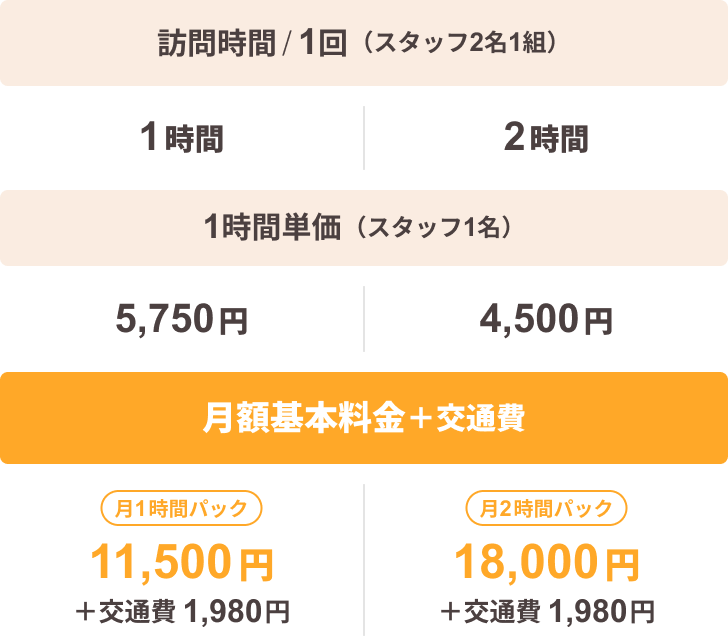 訪問時間 / 1回（スタッフ2名1組） 1時間 2時間 1時間単価（スタッフ1名） 5,750円 4,500円 月額基本料金＋交通費 月1時間パック 11,500円 ＋交通費 1,980円 月2時間パック 18,000円 ＋交通費 1,980円