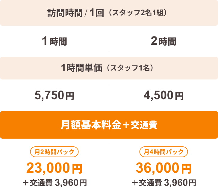 訪問時間 / 1回（スタッフ2名1組） 1時間 2時間 1時間単価（スタッフ1名） 5,750円 4,500円 月額基本料金＋交通費 月2時間パック 23,000円 ＋交通費 3,960円 月4時間パック 36,000円 ＋交通費 3,960円
