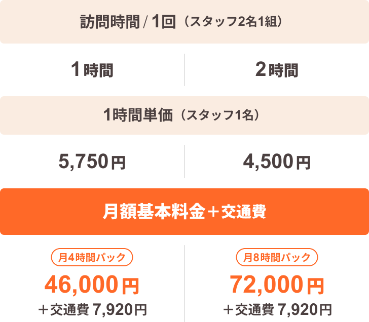 訪問時間 / 1回（スタッフ2名1組） 1時間 2時間 1時間単価（スタッフ1名） 5,750円 4,500円 月額基本料金＋交通費 月4時間パック 46,000円 ＋交通費 7,920円 月8時間パック 72,000円 ＋交通費 7,920円