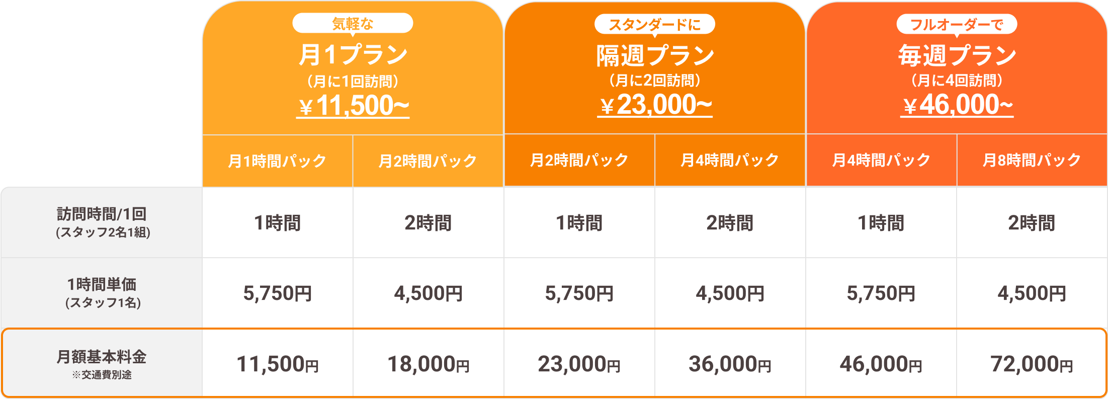 家事代行の料金表：月1プラン¥11,500〜／隔週¥23,000〜／毎週¥46,000〜。スタッフ2名1組、1回1〜2時間。1時間単価5,750円（1h）・4,500円（2h）。月額例：11,500／23,000／36,000／46,000／72,000円