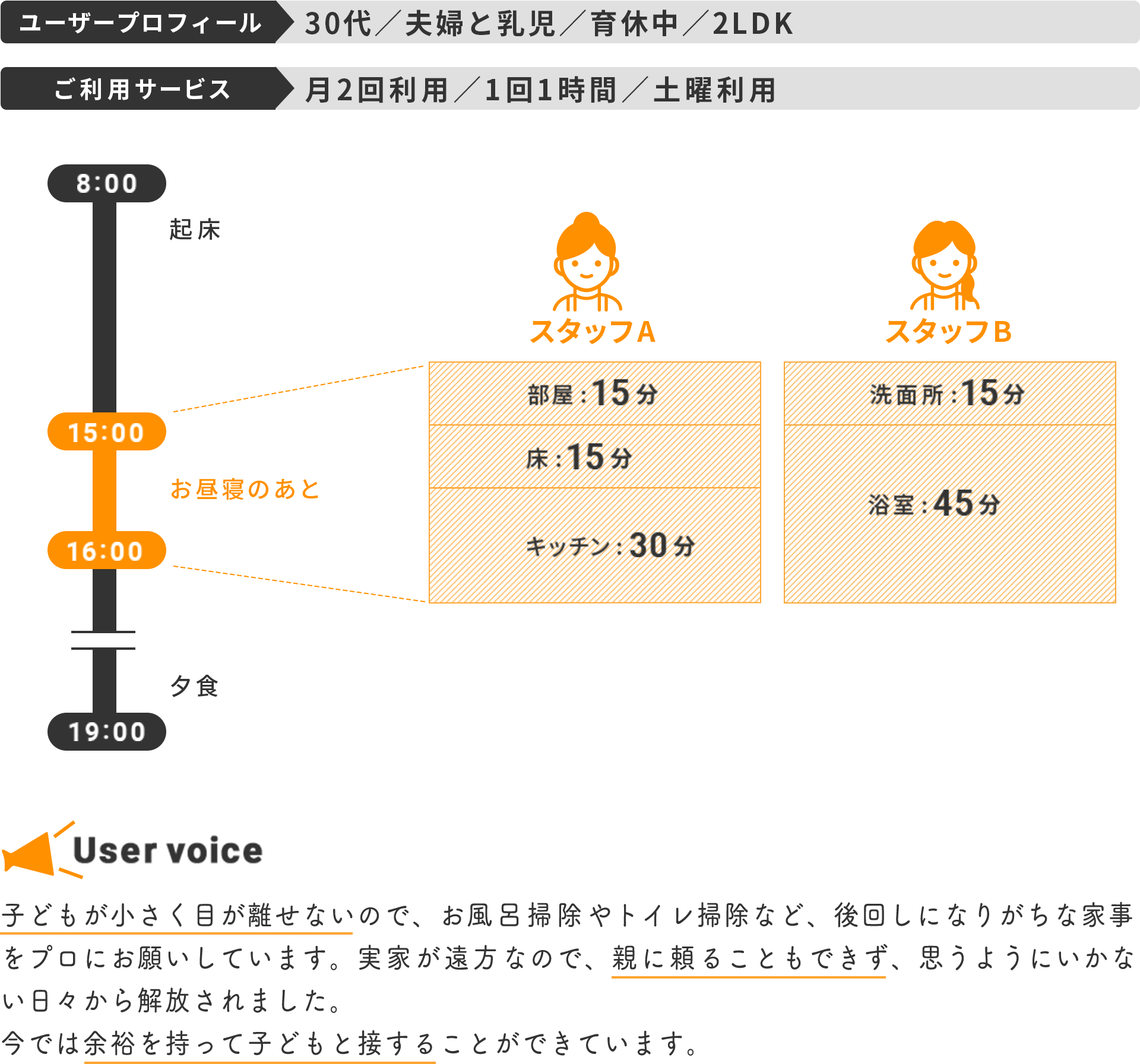 子どもが小さく目が離せないので、お風呂掃除やトイレ掃除など、後回しになりがちな家事をプロにお願いしています。実家が遠方なので、親に頼ることもできず、思うようにいかない日々から解放されました。今では余裕を持って子どもと接することができています。