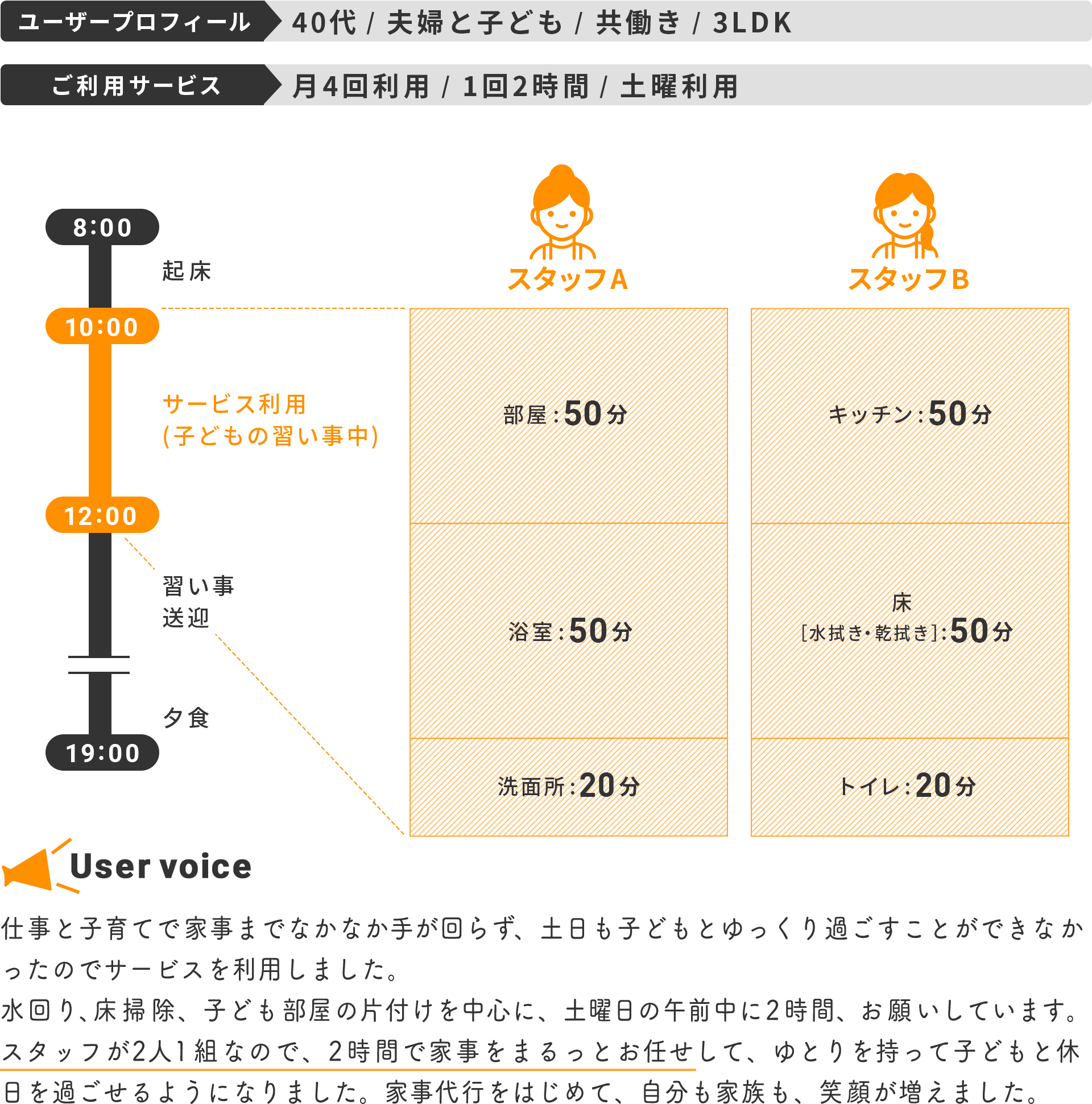 仕事と子育てで家事までなかなか手が回らず、土日も子どもとゆっくり過ごすことができなかったのでサービスを利用しました。水回り、床掃除、子ども部屋の片付けを中心に、土曜日の午前中に2時間、お願いしています。スタッフが2人1組なので、2時間で家事をまるっとお任せして、ゆとりを持って子どもと休日を過ごせるようになりました。家事代行をはじめて、自分も家族も、笑顔が増えました。