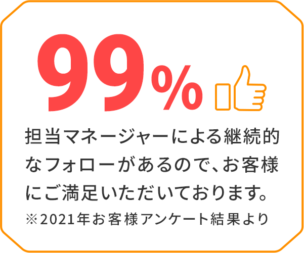 担当マネージャーによる継続的なフォローがあるので、お客様にご満足いただいております。 ※2020年お客様案件結果より