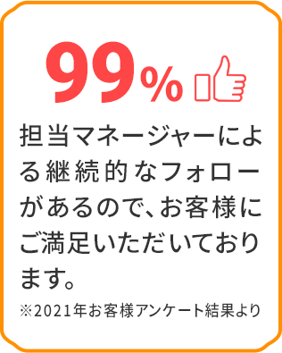 担当マネージャーによる継続的なフォローがあるので、お客様にご満足いただいております。 ※2020年お客様案件結果より
