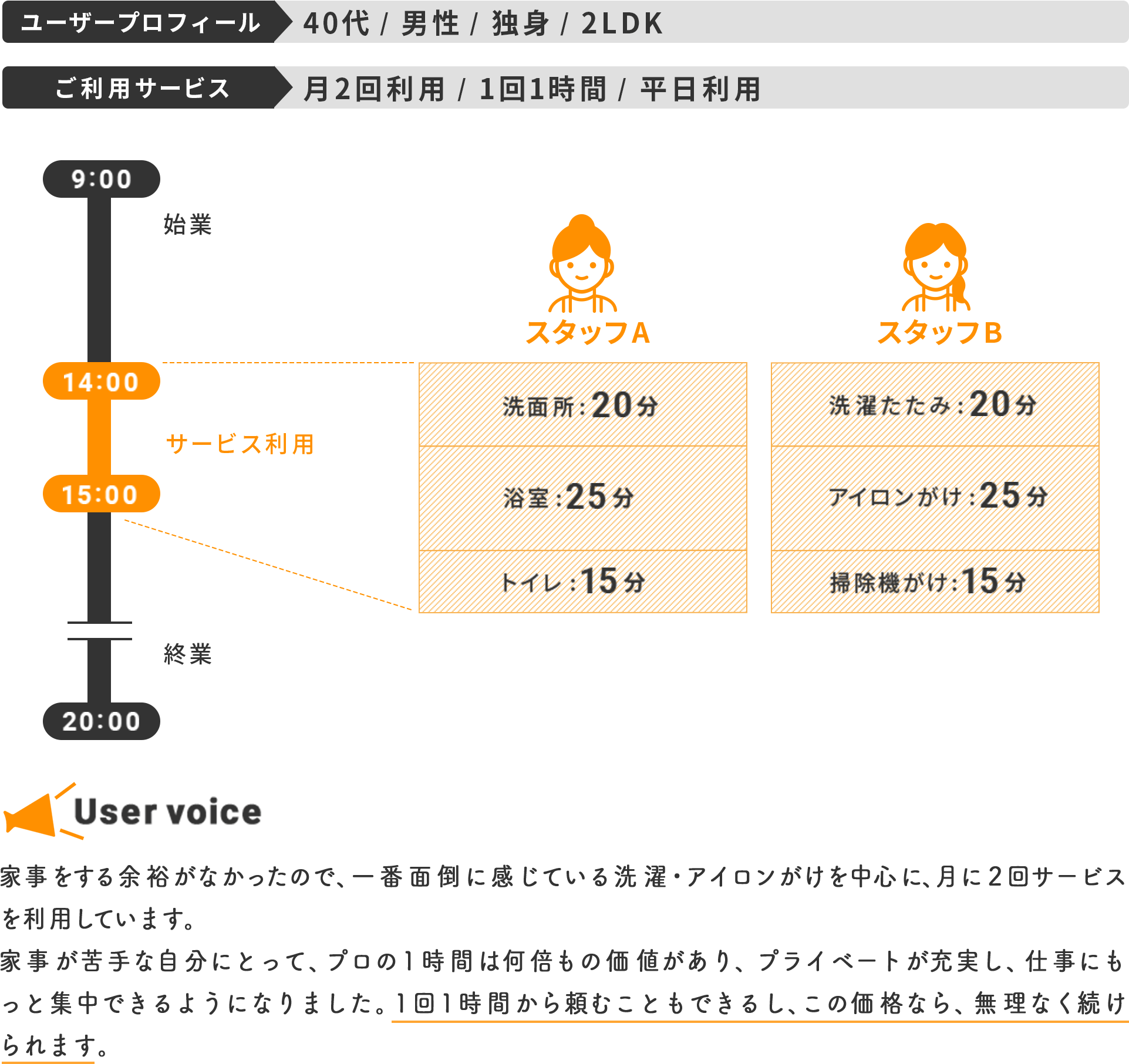 家事をする余裕がなかったので、一番面倒に感じている洗濯・アイロンがけを中心に、月に２回サービスを利用しています。家事が苦手な自分にとって、プロの1時間は何倍もの価値があり、プライベートが充実し、仕事にもっと集中できるようになりました。1回1時間から頼むこともできるし、この価格なら、無理なく続けられます。