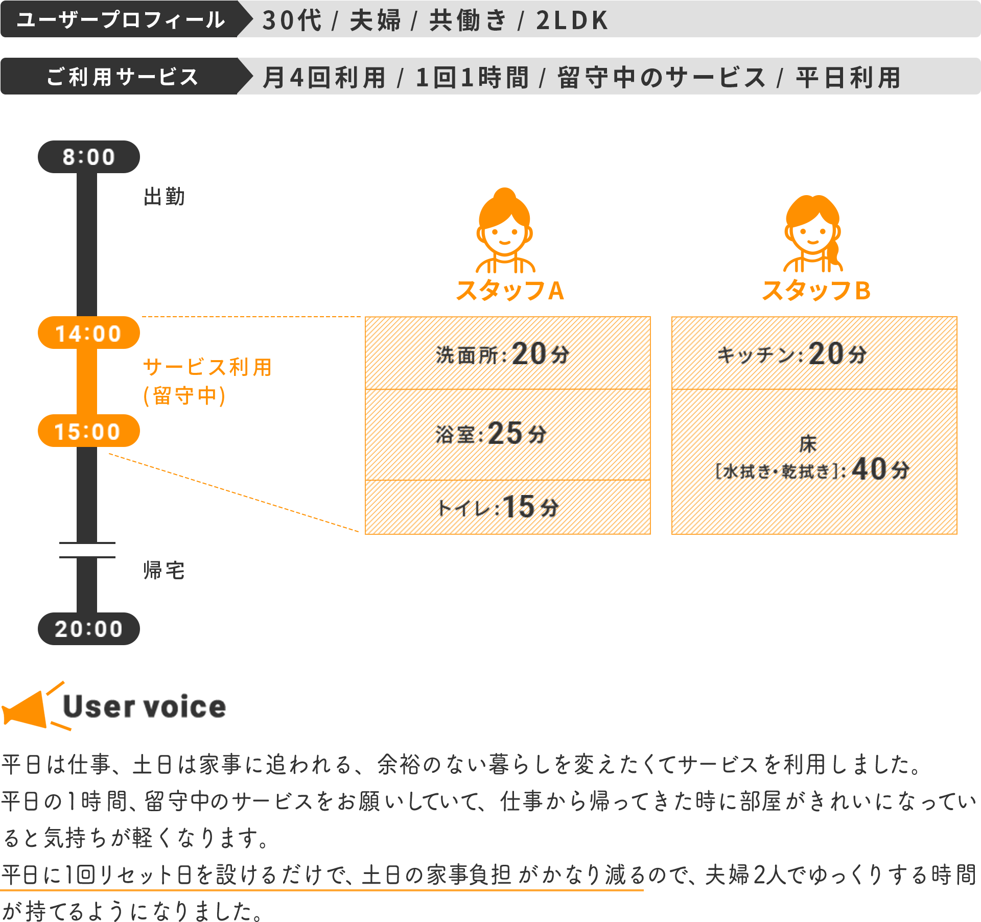 平日は仕事、土日は家事に追われる、余裕のない暮らしを変えたくてサービスを利用しました。平日の1時間、留守中のサービスをお願いしていて、仕事から帰ってきた時に部屋がきれいになっていると気持ちが軽くなります。平日に1回リセット日を設けるだけで、土日の家事負担がかなり減るので、夫婦2人でゆっくりする時間が持てるようになりました。