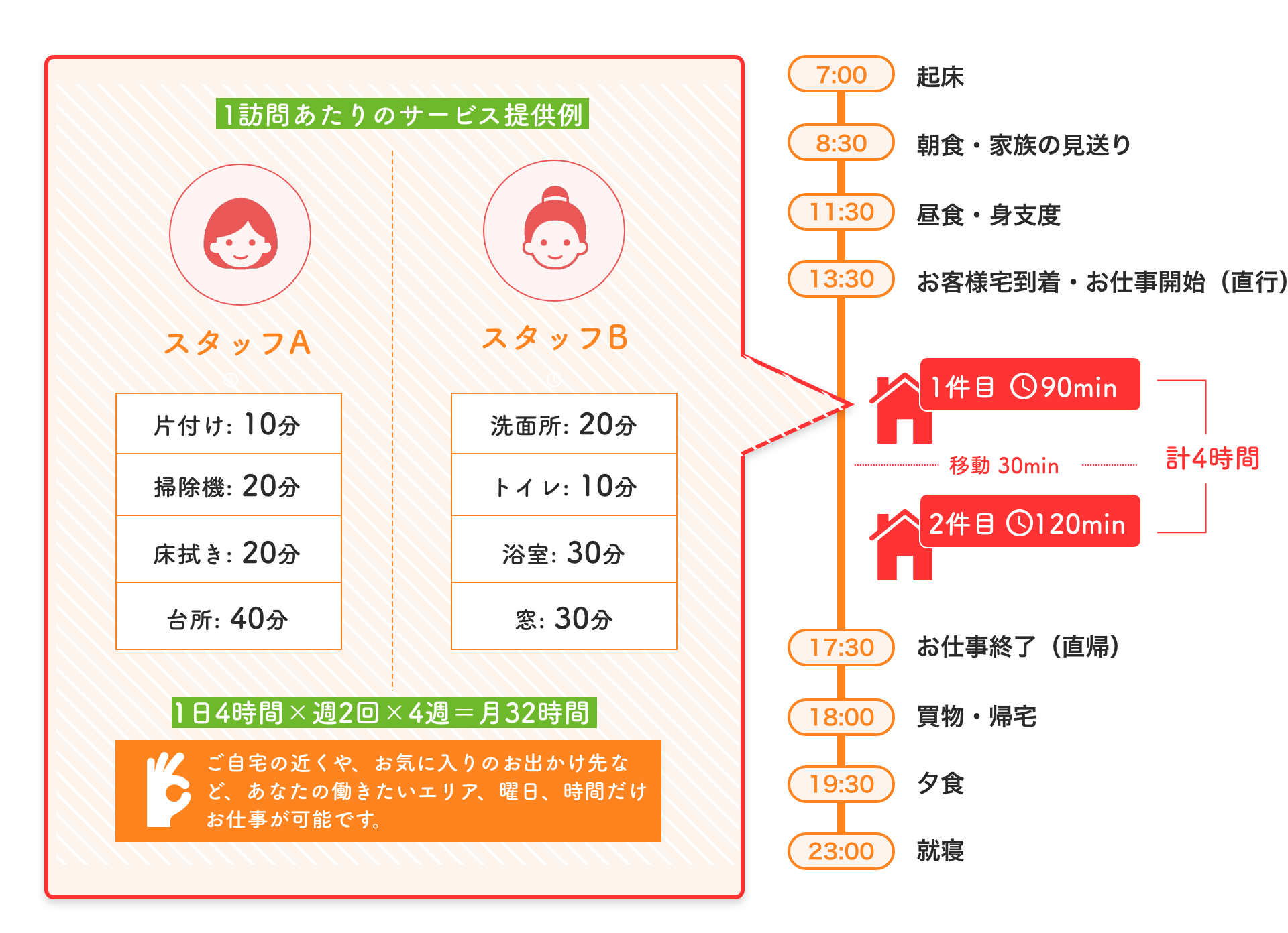 1訪問あたりのサービス提供例　スタッフA:片付け10分/掃除機20分/床拭き:20分/キッチン40分　スタッフB:洗面所20分/トイレ10分/浴室30分/窓30分　1日4時間×週2回×4週＝月32時間　ご自宅の近く・気に入りの出かけ先でも、あなたの働きたいエリア、曜日、時間だけお仕事が可能です。　＜スケジュール＞7:00 起床/8:30 朝食、家族の見送り/11:30 昼食・身支度/13:30 お客様宅到着・お仕事開始（直行）/1件目90min+移動30min+2件目120min 計4時間/17:30 お仕事終了（直帰）/18:00 買物・帰宅/19:30 夕食/23:00 就寝