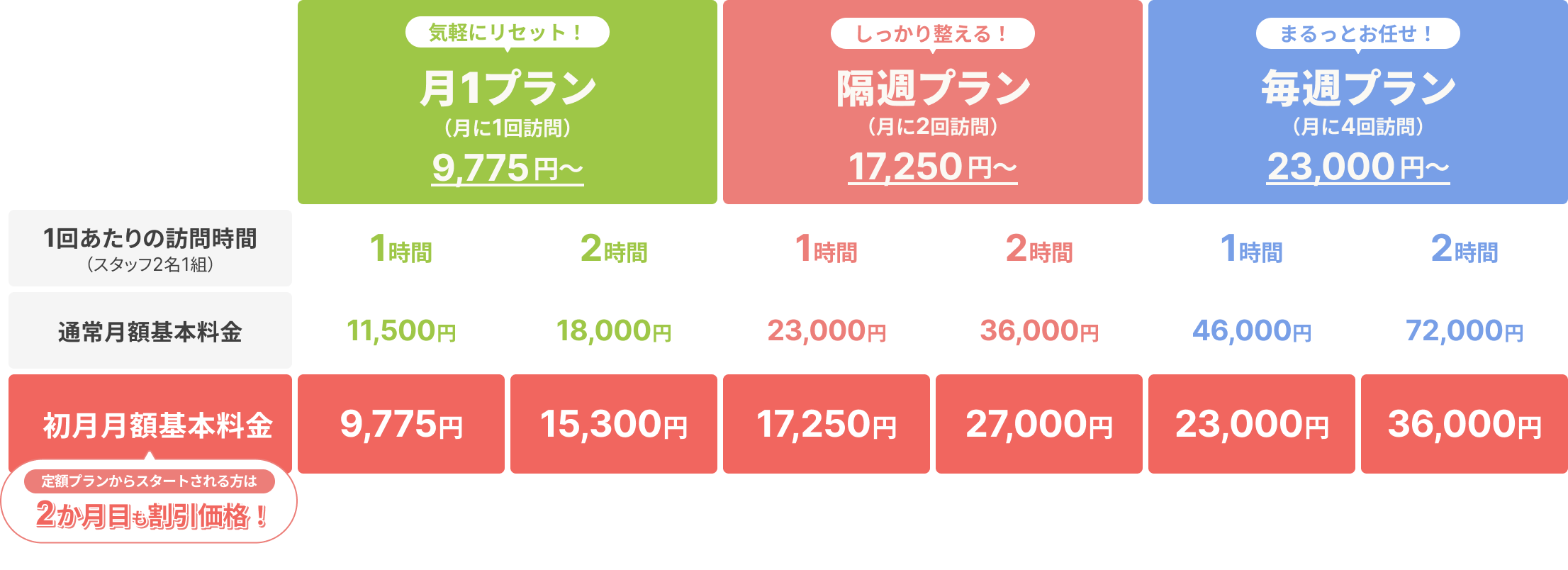 気軽にリセット！
				月1プラン
				（月に1回訪問）
				9,775円～
				
				しっかり整える！
				隔週プラン
				（月に2回訪問）
				17,250円～
				
				まるっとお任せ！
				毎週プラン
				（月に4回訪問）
				23,000円～
				
				1回あたりの訪問時間
				（スタッフ2名1組）
				
				【月1プラン】
				1時間／2時間
				
				【隔週プラン】
				1時間／2時間
				
				【毎週プラン】
				1時間／2時間
				
				通常月額基本料金
				
				月1プラン
				1時間：11,500円
				2時間：18,000円
				
				隔週プラン
				1時間：23,000円
				2時間：36,000円
				
				毎週プラン
				1時間：46,000円
				2時間：72,000円
				
				初月月額基本料金
				
				月1プラン
				1時間：9,775円
				2時間：15,300円
				
				隔週プラン
				1時間：17,250円
				2時間：27,000円
				
				毎週プラン
				1時間：23,000円
				2時間：36,000円
				
				定額プランからスタートされる方は
				2か月目も割引価格！