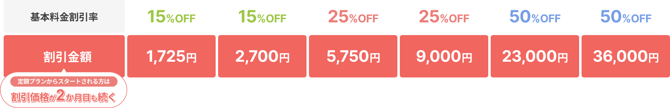 基本料金割引率
						
						15%OFF
						15%OFF
						25%OFF
						25%OFF
						50%OFF
						50%OFF
						
						割引金額
						
						1,725円
						2,700円
						5,750円
						9,000円
						23,000円
						36,000円
						
						定額プランからスタートされる方は
						割引価格が2か月目も続く