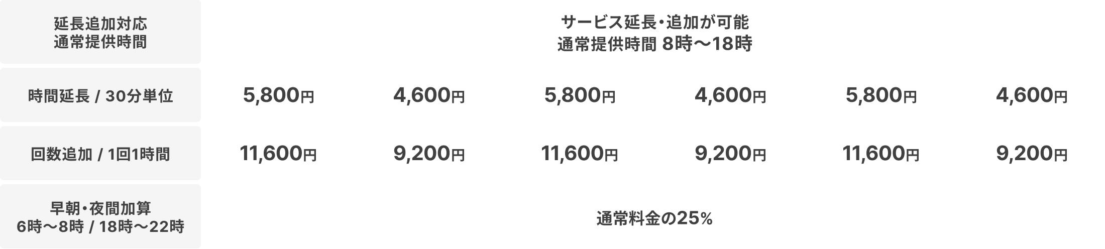 延長追加対応
						通常提供時間
						
						サービス延長・追加が可能
						通常提供時間 8時〜18時
						
						時間延長／30分単位
						
						5,800円
						4,600円
						5,800円
						4,600円
						5,800円
						4,600円
						
						回数追加／1回1時間
						
						11,600円
						9,200円
						11,600円
						9,200円
						11,600円
						9,200円
						
						早朝・夜間加算
						6時〜8時／18時〜22時
						
						通常料金の25%