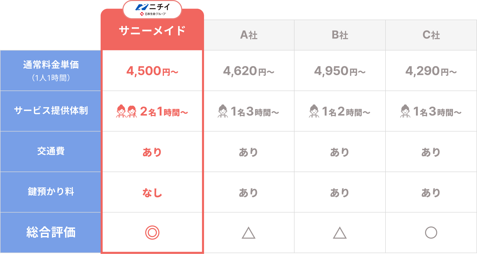
ニチイ
			日本生命グループ
			
			サニーメイド
			A社
			B社
			C社
			
			通常料金単価
			（1人1時間）
			
			サニーメイド：4,500円～
			A社：4,620円～
			B社：4,950円～
			C社：4,290円～
			
			サービス提供体制
			
			サニーメイド：2名1時間～
			A社：1名3時間～
			B社：1名2時間～
			C社：1名3時間～
			
			交通費
			
			サニーメイド：あり
			A社：あり
			B社：あり
			C社：あり
			
			鍵預かり料
			
			サニーメイド：なし
			A社：あり
			B社：あり
			C社：あり
			
			総合評価
			
			サニーメイド：◎
			A社：△
			B社：△
			C社：○
