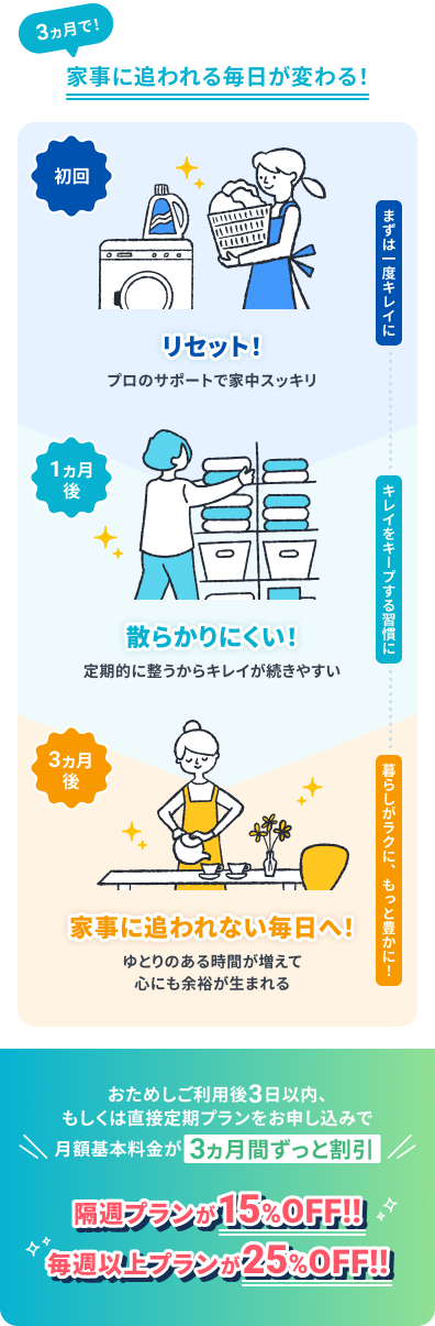 3か月で！家事に追われる毎日が変わる！おためしご利用後3日以内、もしくは直接定期プランをお申し込みで月額基本料金が3か月間ずっと割引。隔週プランが15%OFF、毎週以上プランが25%OFF。