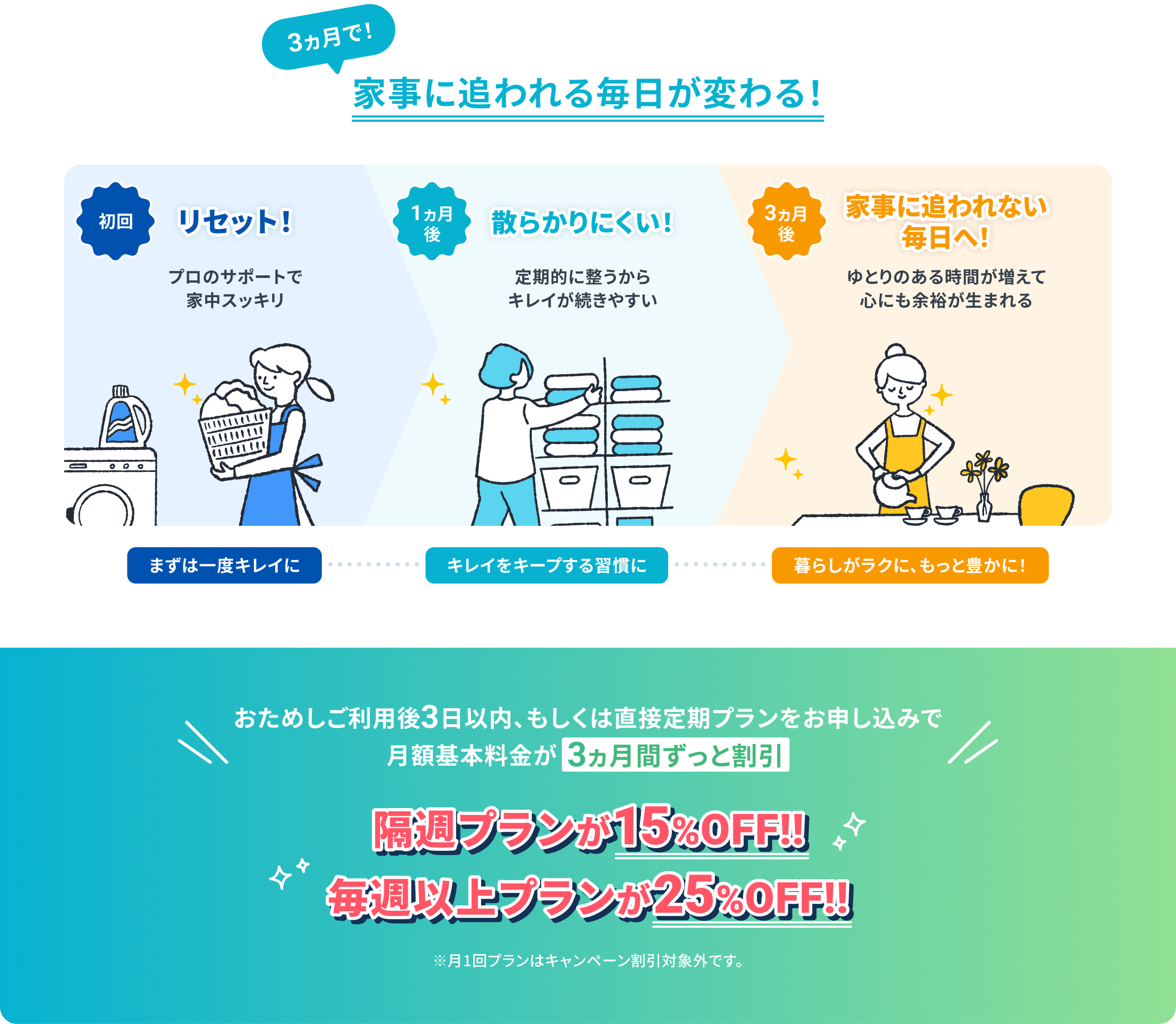 3か月で！家事に追われる毎日が変わる！おためしご利用後3日以内、もしくは直接定期プランをお申し込みで月額基本料金が3か月間ずっと割引。隔週プランが15%OFF、毎週以上プランが25%OFF。