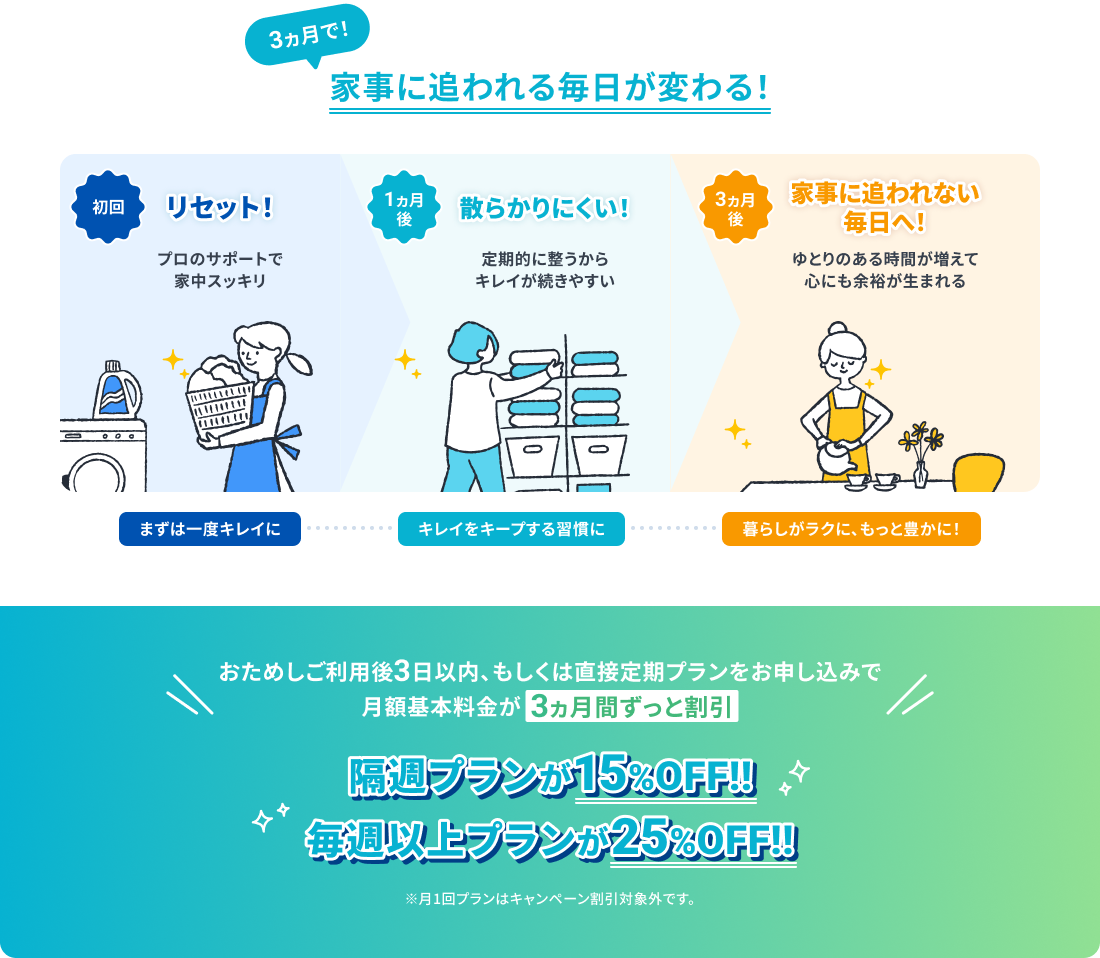 3か月で！家事に追われる毎日が変わる！おためしご利用後3日以内、もしくは直接定期プランをお申し込みで月額基本料金が3か月間ずっと割引。隔週プランが15%OFF、毎週以上プランが25%OFF。