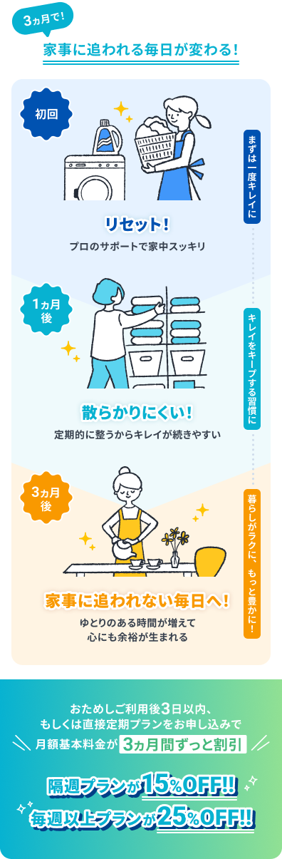 3か月で！家事に追われる毎日が変わる！おためしご利用後3日以内、もしくは直接定期プランをお申し込みで月額基本料金が3か月間ずっと割引。隔週プランが15%OFF、毎週以上プランが25%OFF。