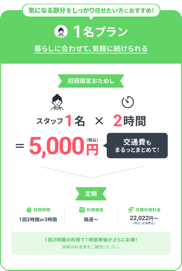 気になる部分をしっかり任せたい方におすすめ！1名プラン 暮らしに合わせて気軽に続けられる 初回限定おためし スタッフ1名 2時間 5,000円税込 交通費もまるっとまとめて 定期 訪問時間1回2時間or3時間 利用頻度隔週から 月額利用料金22,022円から